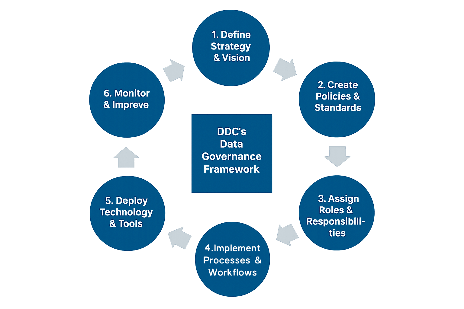 DDC’s Data Governance Implementation Framework