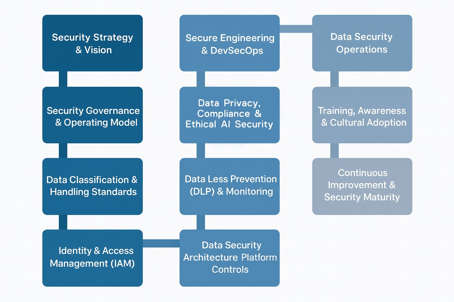 DDC’s Data Security Framework